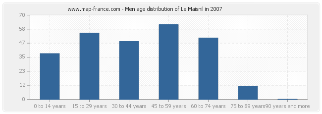 Men age distribution of Le Maisnil in 2007